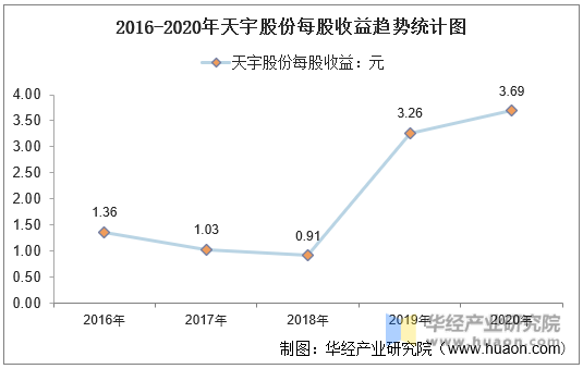2016-2020年天宇股份每股收益趋势统计图