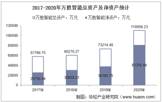 2017-2020年万胜智能（300882）总资产、营业收入、营业成本、净利润及每股收益统计