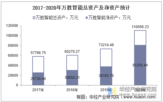 2017-2020年万胜智能总资产及净资产统计