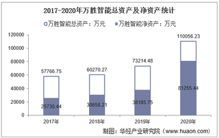 2017-2020年万胜智能(300882)总资产、营业收入、营业成本、净利润及每股收益统计