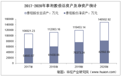 2017-2020年泰坦股份（003036）总资产、总负债、营业收入、营业成本及净利润统计