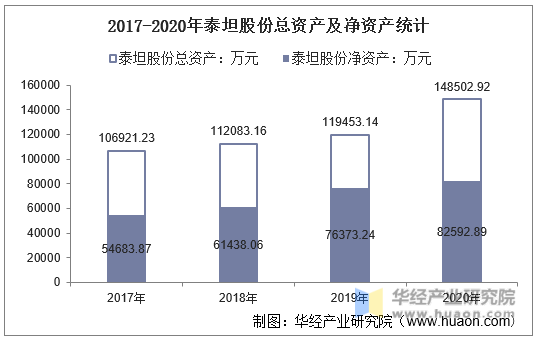 2017-2020年泰坦股份总资产及净资产统计