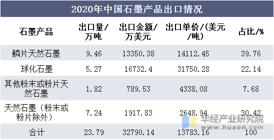 2020年中国石墨产品出情况