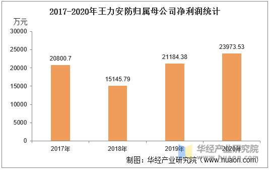 2017-2020年王力安防归属母公司净利润统计