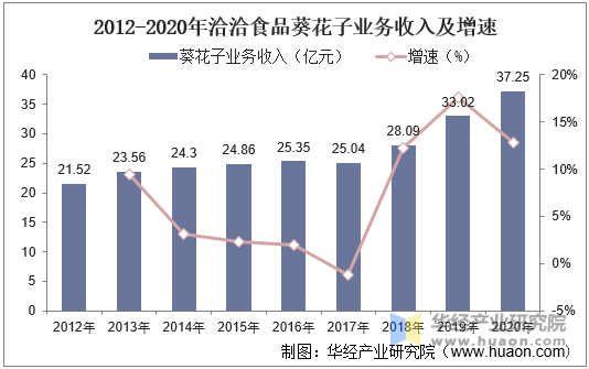 2012-2020年洽洽食品葵花子业务收入及增速