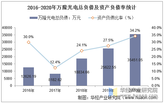 2016-2020年万隆光电总负债及资产负债率统计