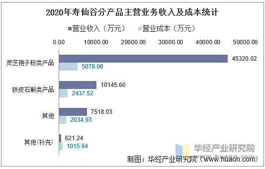 2020年寿仙谷分产品主营业务收入及成本统计