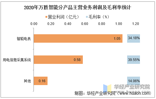 2020年万胜智能分产品主营业务利润及毛利率统计