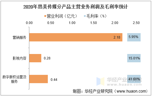 2020年思美传媒分产品主营业务利润及毛利率统计