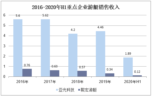 2016-2020年H1重点企业游艇销售收入