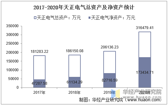 2017-2020年天正电气总资产及净资产统计