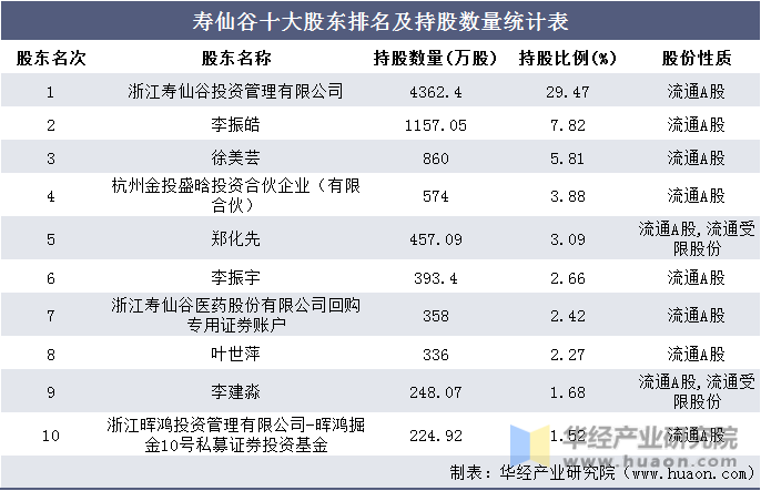 寿仙谷主营业务利润及毛利率统计
