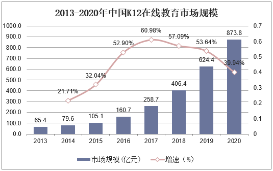 2013-2020年中国K12在线教育市场规模