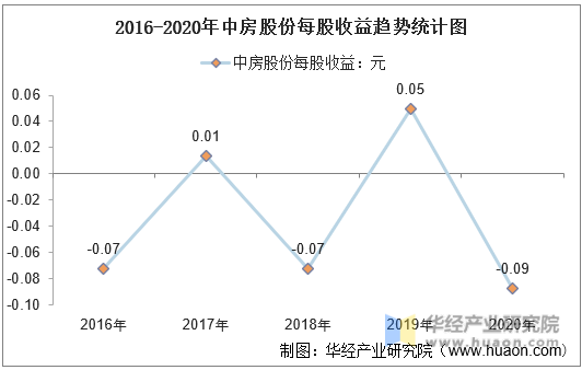 2016-2020年中房股份每股收益趋势统计图