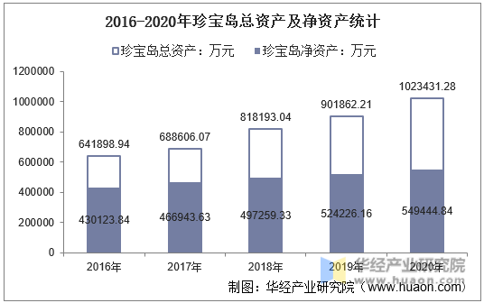 2016-2020年珍宝岛总资产及净资产统计