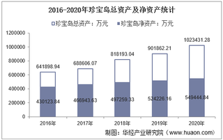 2016-2020年珍宝岛(603567)总资产、营业收入、营业成本、净利润及每股收益统计