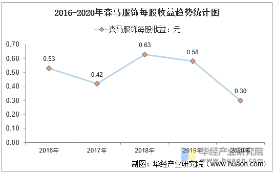 2016-2020年森马服饰每股收益趋势统计图