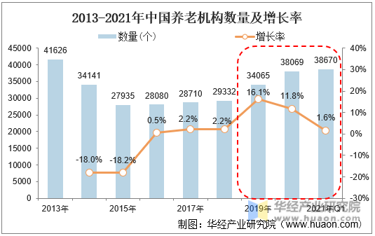 2013-2021年中国养老机构数量及增长率