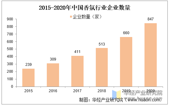 2015-2020年中国香氛行业企业数量