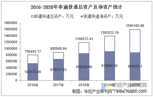 2016-2020年申通快递总资产及净资产统计