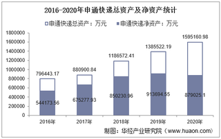 2016-2020年申通快递(002468)总资产、总负债、营业收入、营业成本及净利润统计