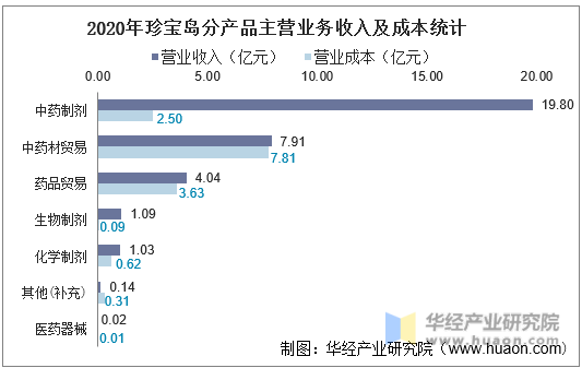 2020年珍宝岛分产品主营业务收入及成本统计