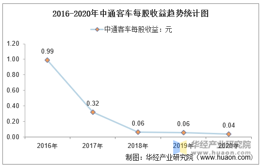 2016-2020年中通客车每股收益趋势统计图
