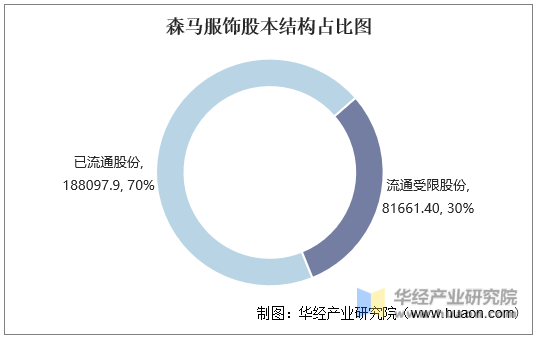 森马服饰股本结构占比图