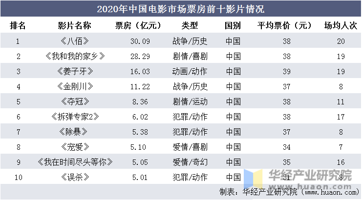2020年中国电影市场票房前十影片情况