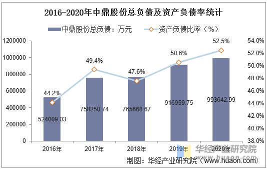 2016-2020年中鼎股份总负债及资产负债率统计