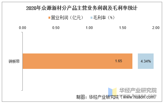 2020年众源新材分产品主营业务利润及毛利率统计