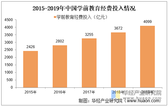 2015-2019年中国学前教育经费投入情况