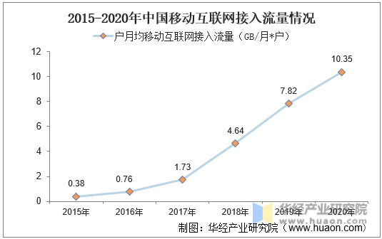 2015-2020年中国移动互联网接入流量情况