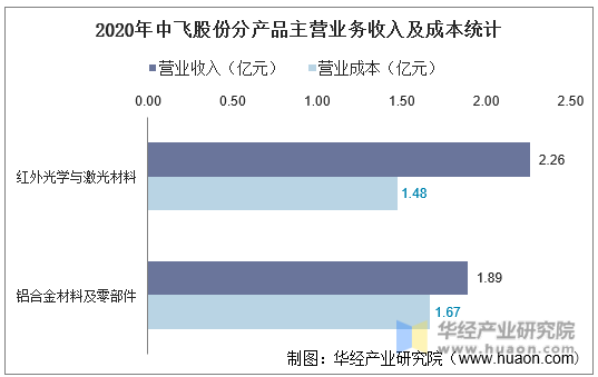 2020年中飞股份分产品主营业务收入及成本统计