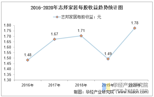 2016-2020年志邦家居每股收益趋势统计图