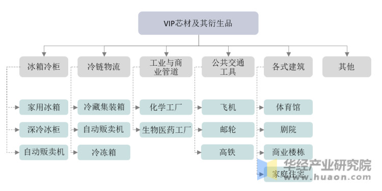 VIP芯材及其衍生品