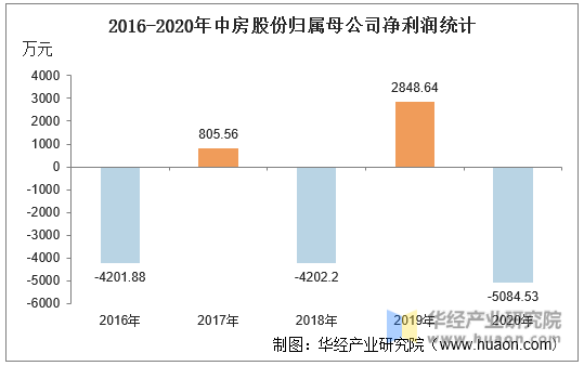 2016-2020年中房股份归属母公司净利润统计