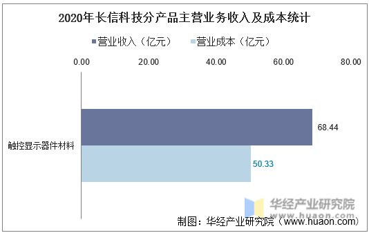 2020年长信科技分产品主营业务收入及成本统计