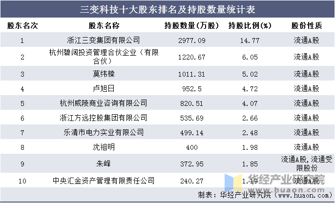 三变科技十大股东排名及持股数量统计表