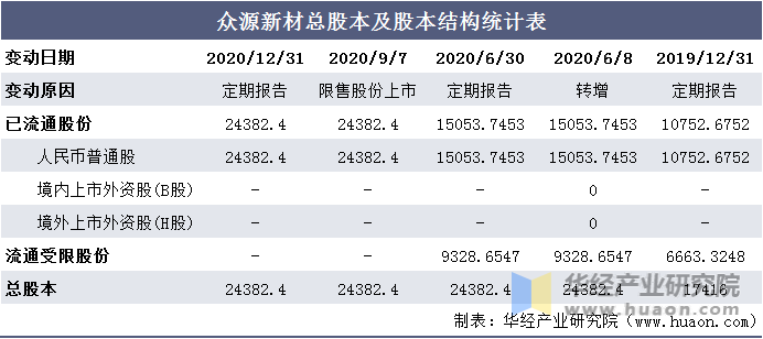 众源新材总股本及股本结构统计表