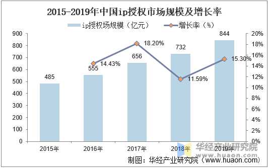 2015-2019年中国ip授权行业市场规模及增长率