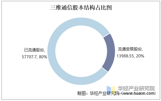 三维通信股本结构占比图