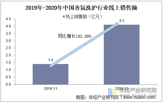 2019年-2020年中国香氛洗护行业线上销售额