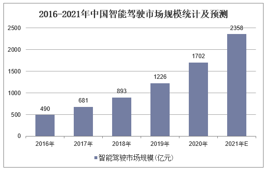 2016-2021年中国智能驾驶市场规模统计及预测