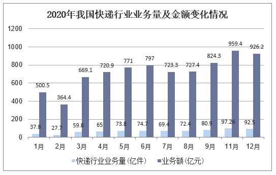 2020年我国快递行业业务量及金额变化情况