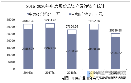2016-2020年中房股份总资产及净资产统计