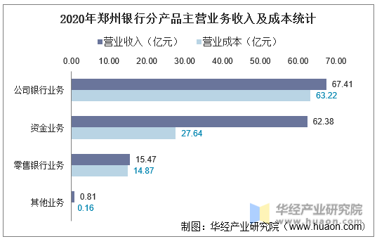 2020年郑州银行分产品主营业务收入及成本统计
