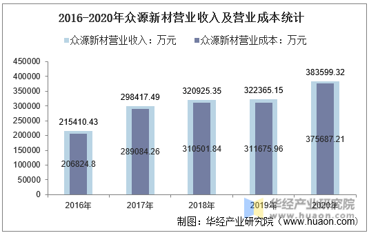 2016-2020年众源新材营业收入及营业成本统计