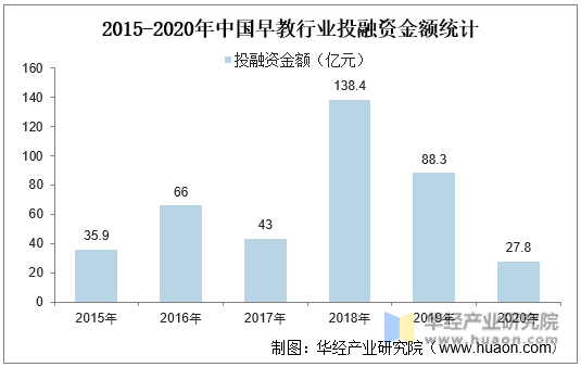 2015-2020年中国早教行业投融资金额统计