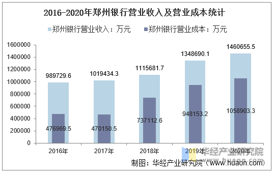 2016-2020年郑州银行营业收入及营业成本统计